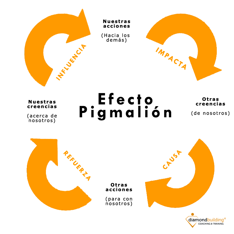 esquema del efecto pigmalion